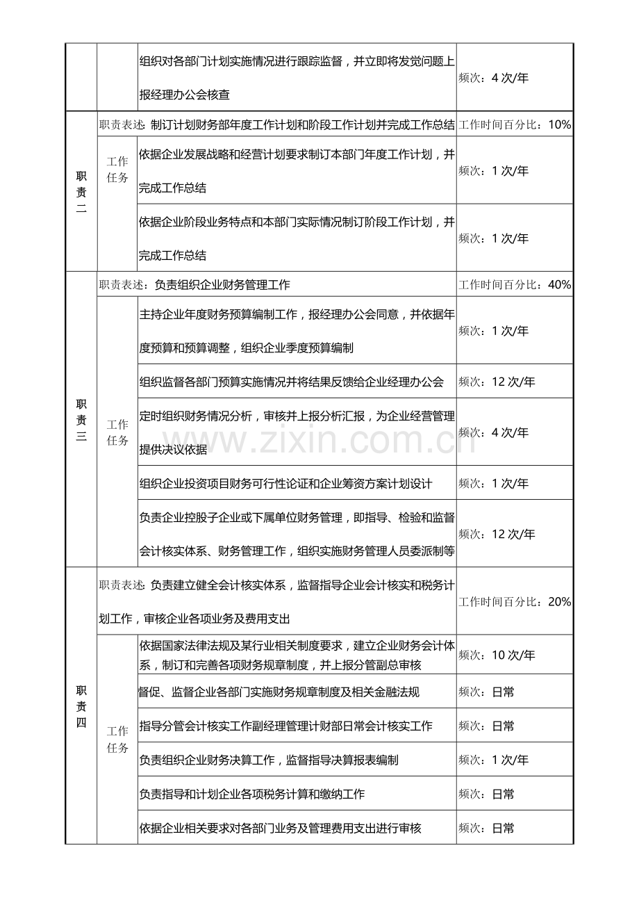 计划财务部经理岗位说明书样本.doc_第2页