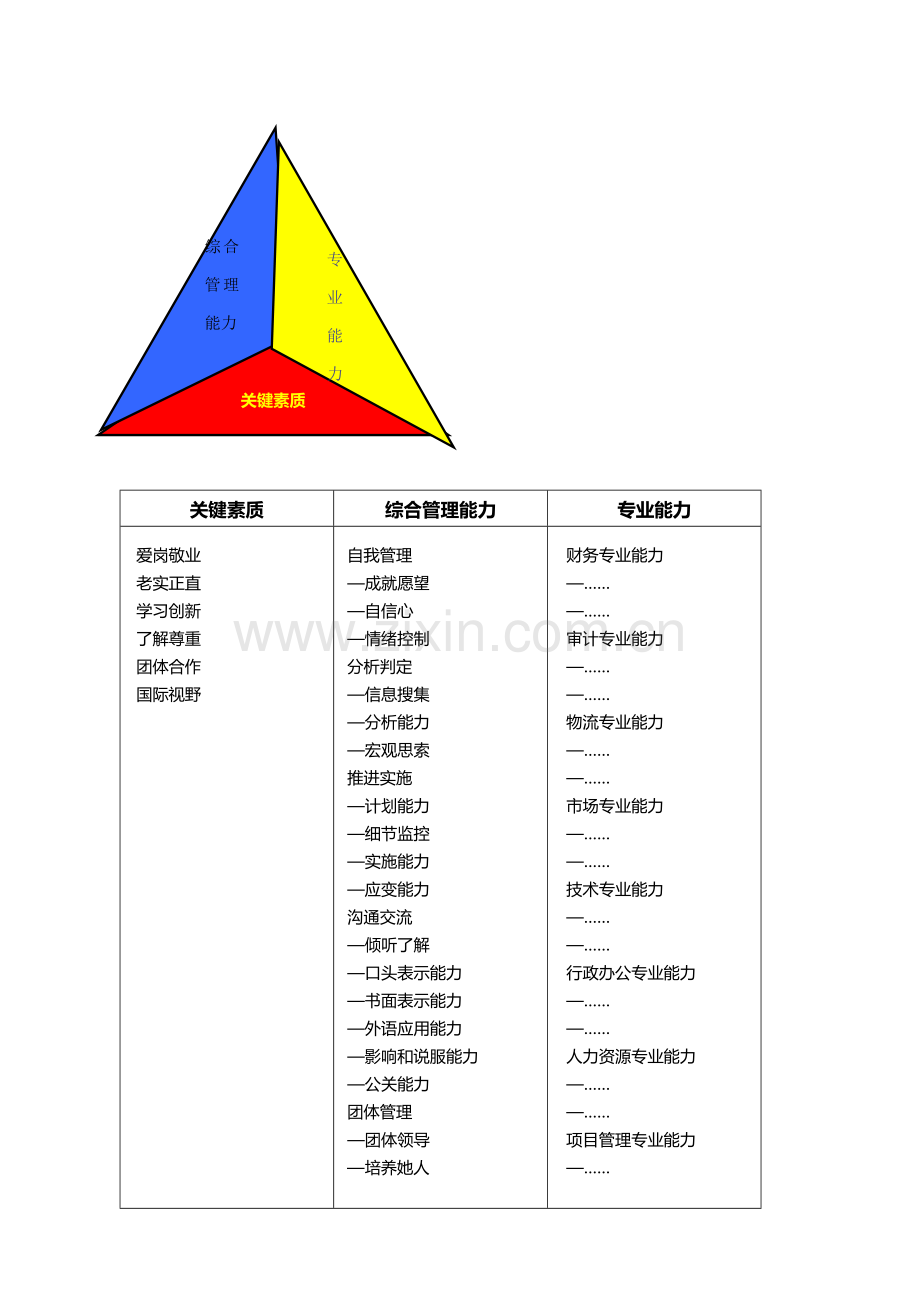 物流管理干部素质模型手册模板.doc_第1页