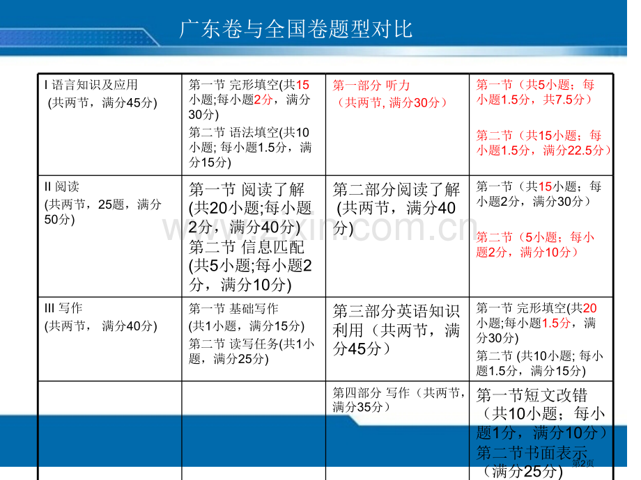 新课标全国卷Ⅰ英语学科试题分析及备考建议市公开课一等奖百校联赛特等奖课件.pptx_第2页