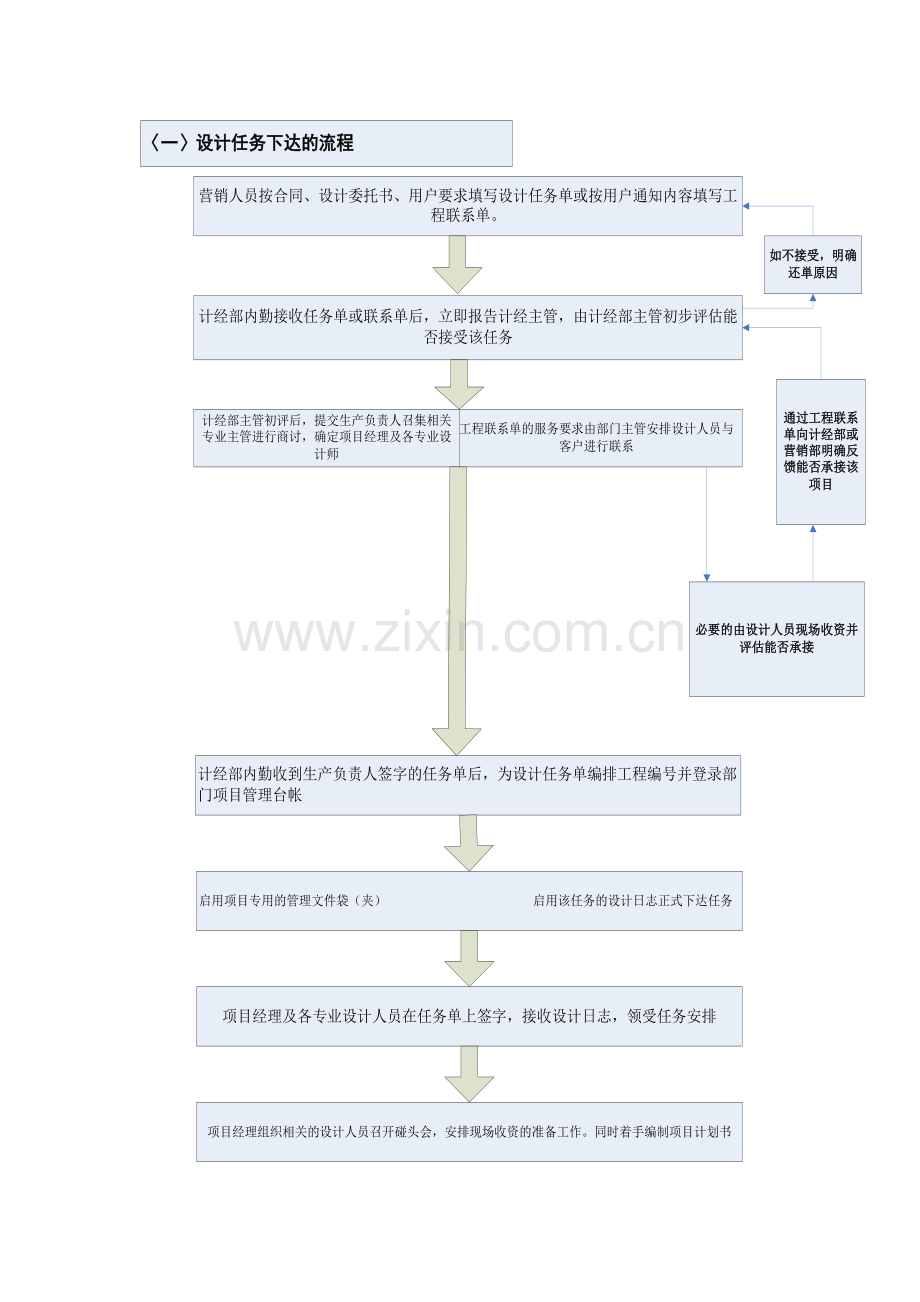 计经部工作作业流程作业流程.doc_第1页