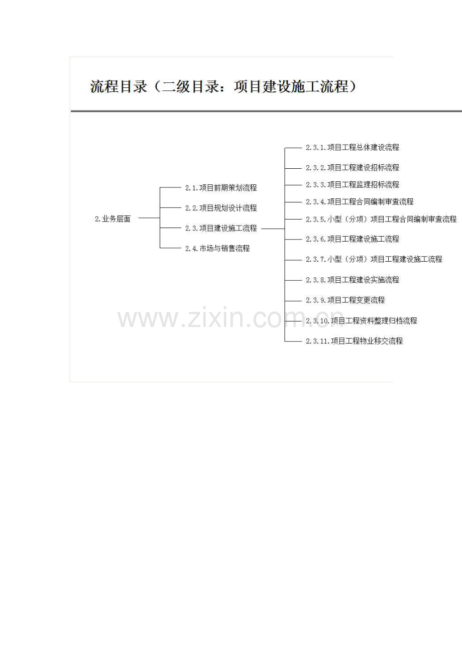 房地产公司前期各部门流程图模板.docx_第2页