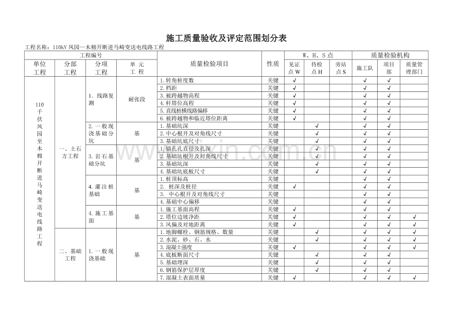 综合项目施工质量验收及评定范围划分表.doc_第1页
