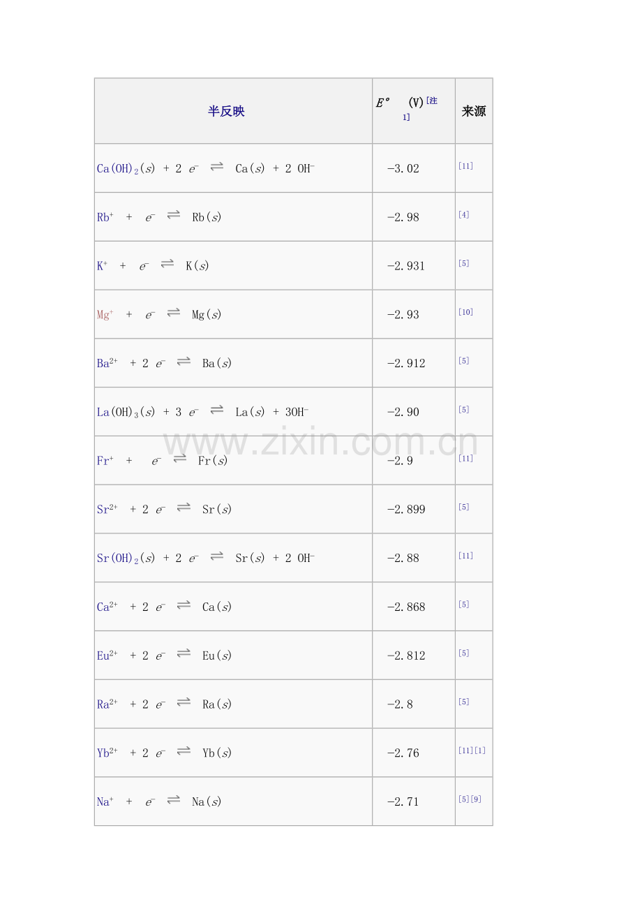 统一标准电极电势表.doc_第2页