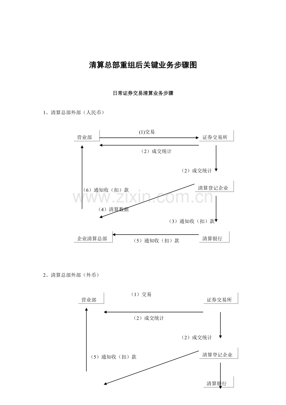 清算总部现有业务流程优化方案模板样本.doc_第2页