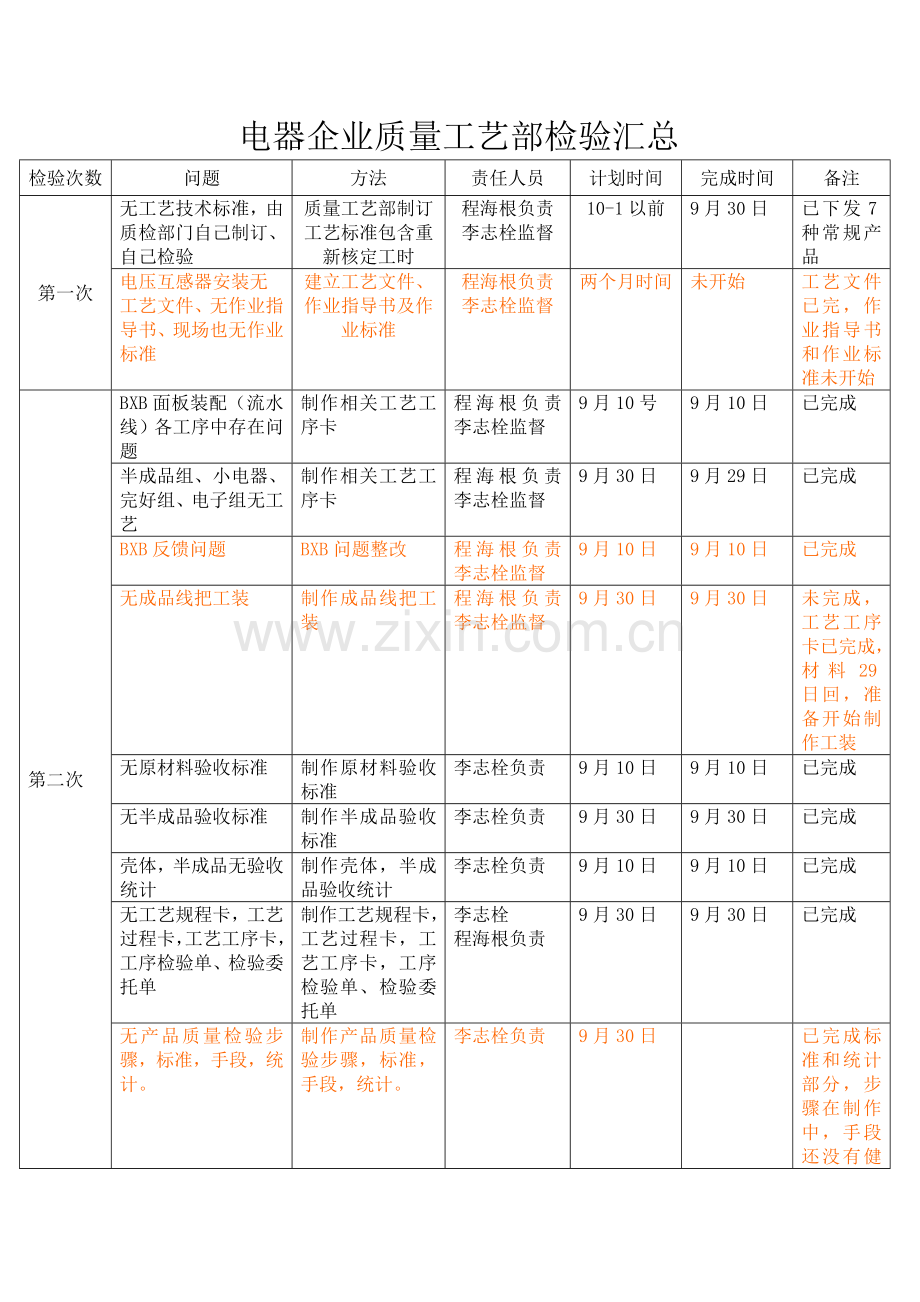 电器公司质量工艺部检查汇总模板.doc_第1页