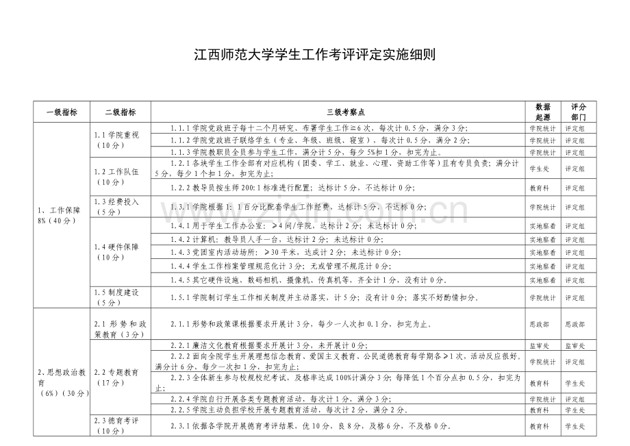 江西师范大学学生工作考核评估实施工作细则之二.doc_第1页