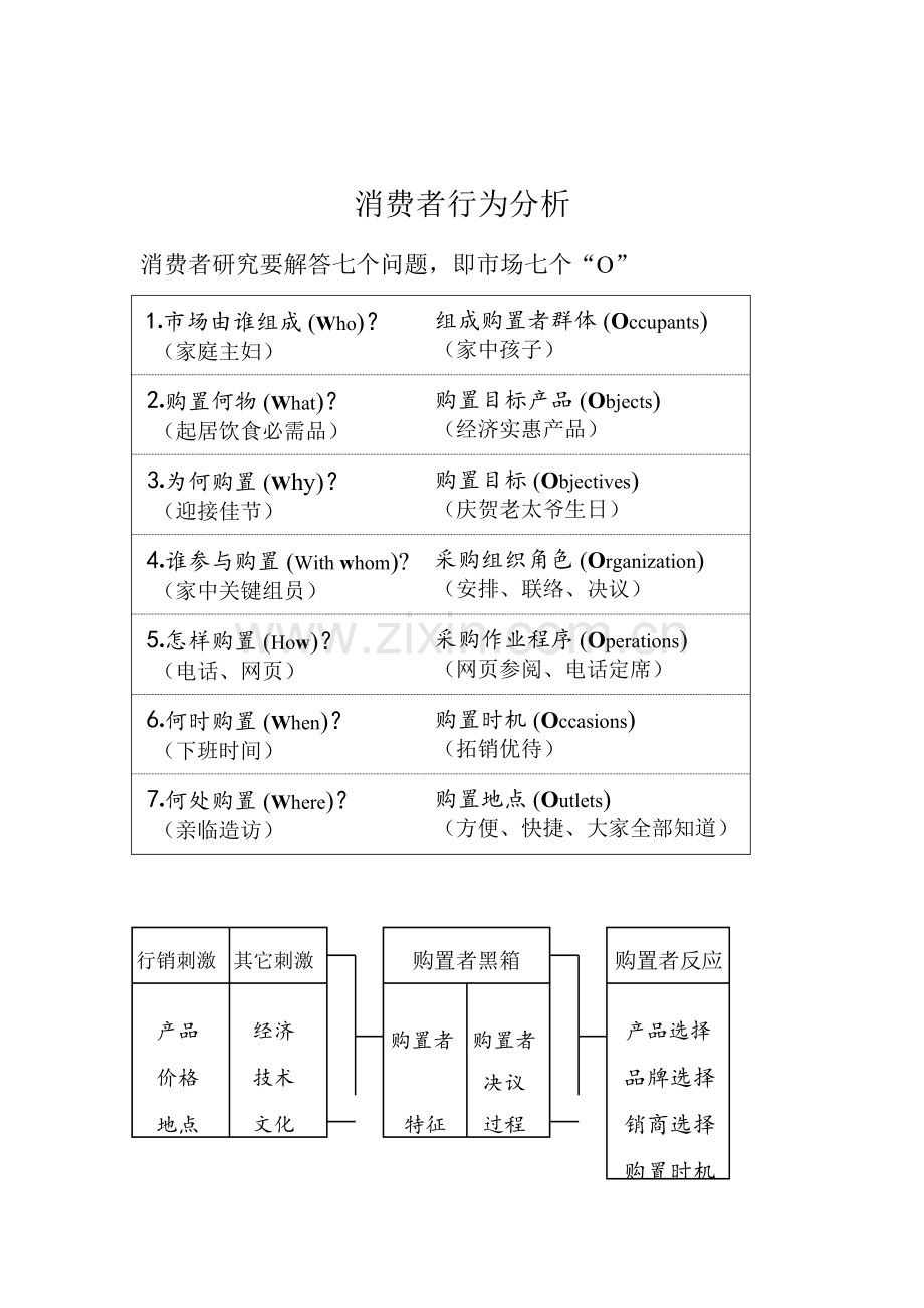 现代消费者行为分析样本.doc_第1页