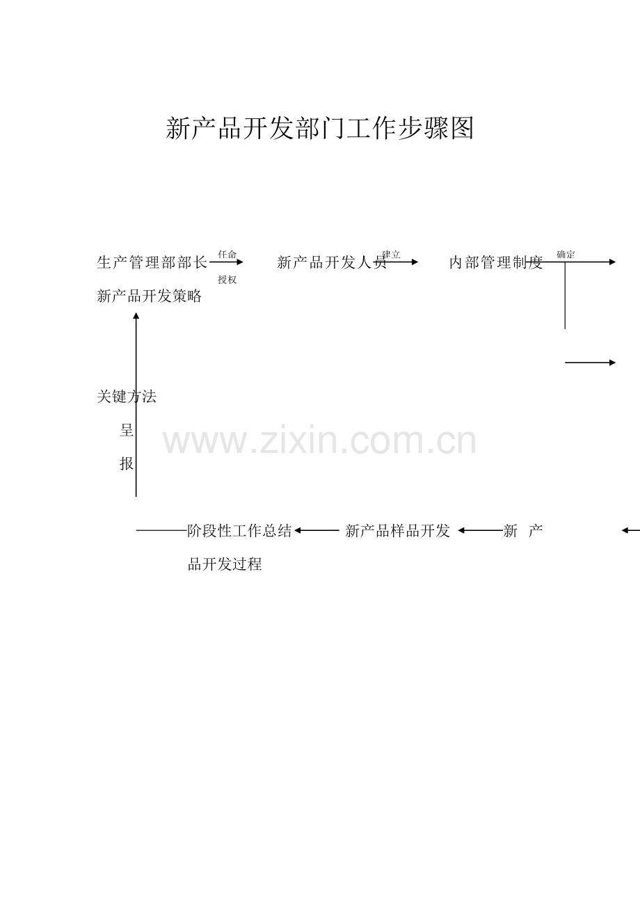 新产品开发部门工作流程图样本.doc_第1页