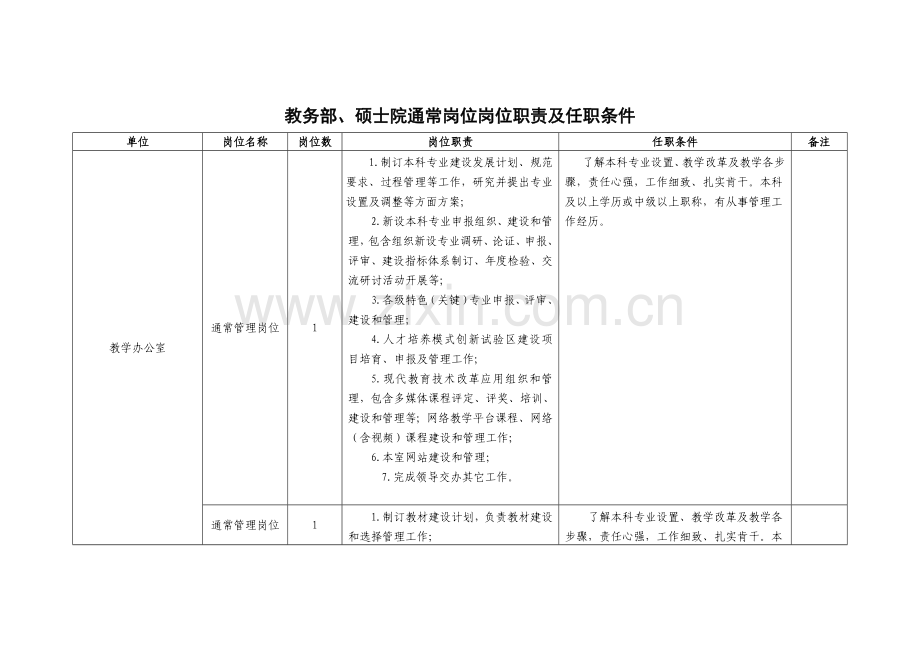 教务部、研究生院一般岗位岗位职责样本.doc_第2页