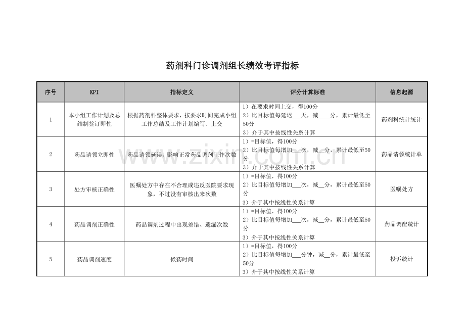 药剂科门诊调剂组长绩效考核指标模板.doc_第1页