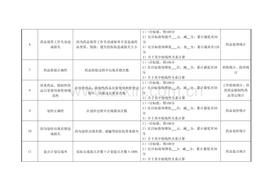 药剂科门诊调剂组长绩效考核指标模板.doc_第2页