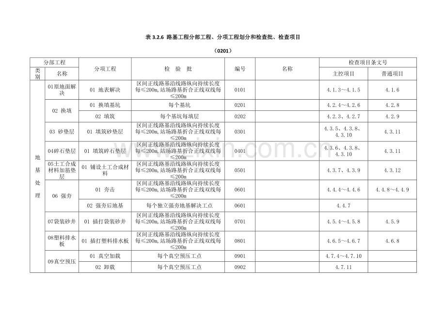 高速铁路路基综合项目工程综合项目施工质量验收统一标准综合项目工程划分.doc_第1页
