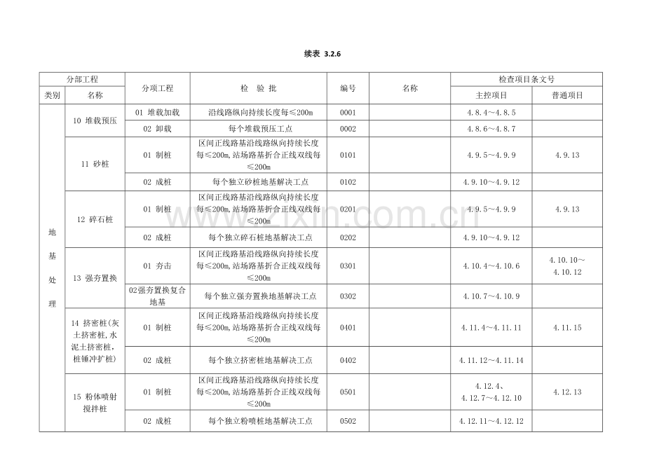 高速铁路路基综合项目工程综合项目施工质量验收统一标准综合项目工程划分.doc_第2页