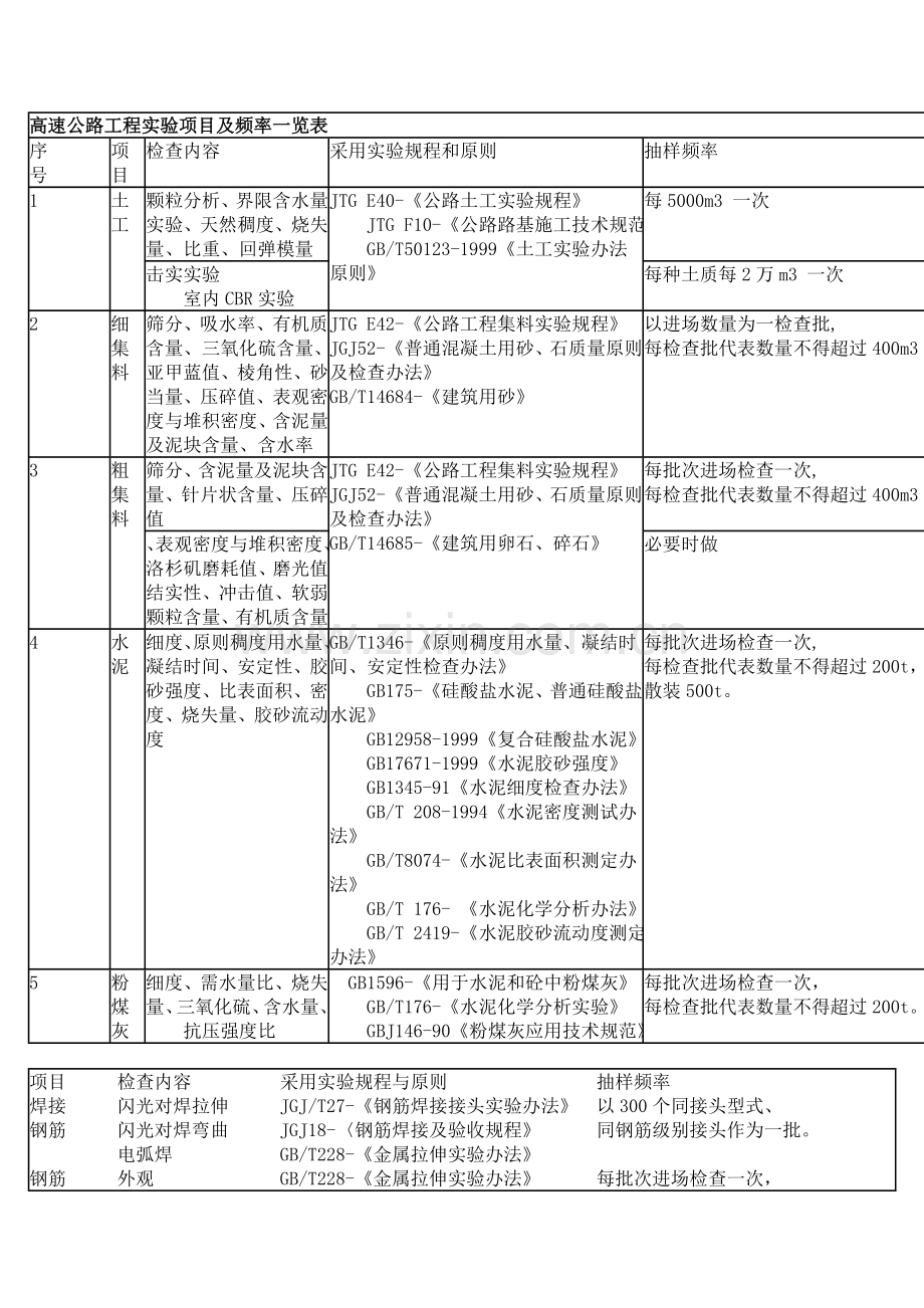 高速公路综合项目工程试验综合项目及频率一览表.doc_第1页