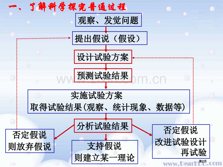 生物学实验专题复习人教版省公共课一等奖全国赛课获奖课件.pptx_第2页