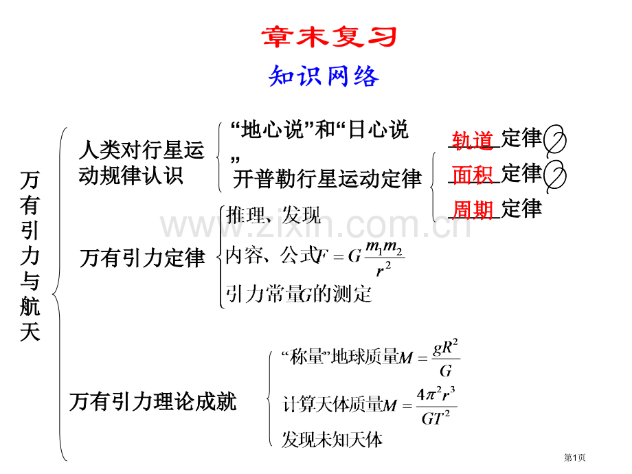 物理人教版必修2章末复习同步精美课件(00001)市公开课一等奖百校联赛特等奖课件.pptx_第1页
