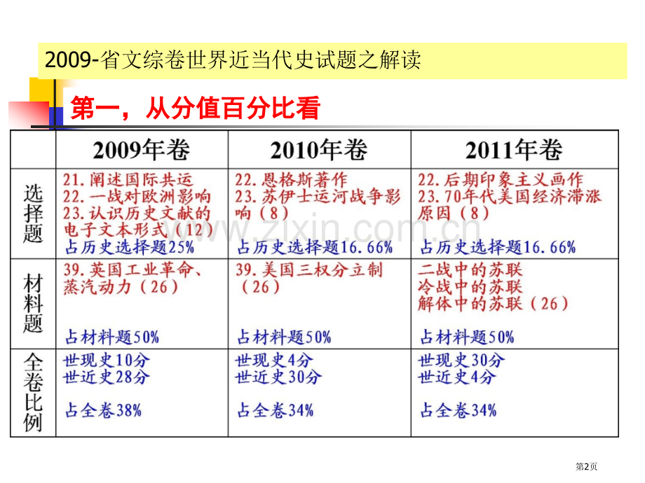 浙江甬丽金三地高考历史复习研讨会世界现代史重点剖析和复习策略省公共课一等奖全国赛课获奖课件.pptx_第2页