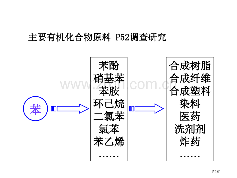 高考化学芳香烃省公共课一等奖全国赛课获奖课件.pptx_第2页