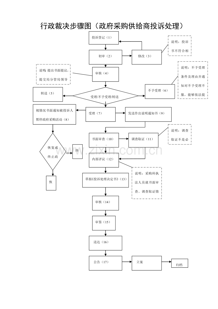 行政裁决流程图模板.doc_第1页