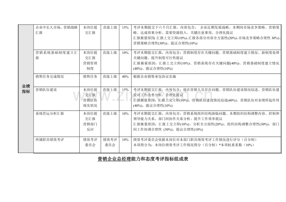 营销系统绩效考核指标组成汇总表模板.doc_第2页