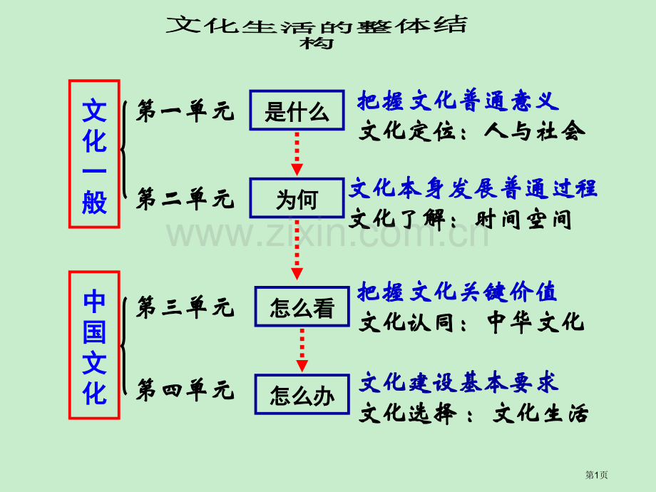 文化生活《体味文化》市公开课一等奖百校联赛获奖课件.pptx_第1页