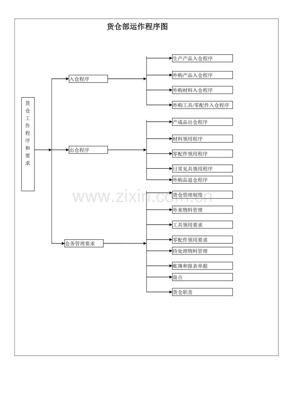 电子厂仓库管理制度样本.doc_第2页