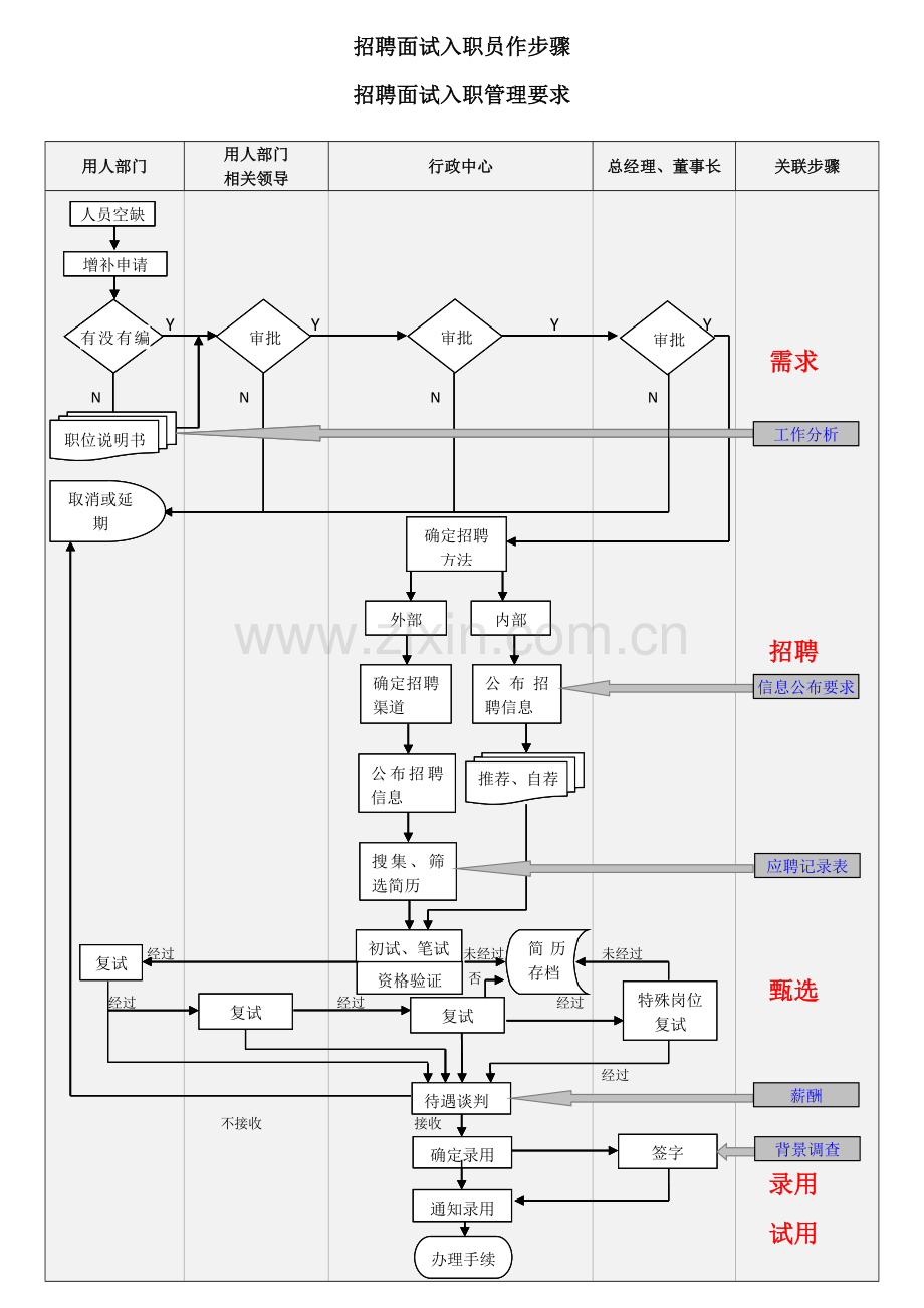 招聘面试入职工作作业流程.docx_第1页