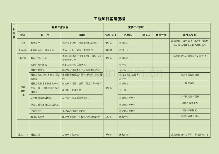 综合项目工程综合项目基建作业流程.doc_第1页