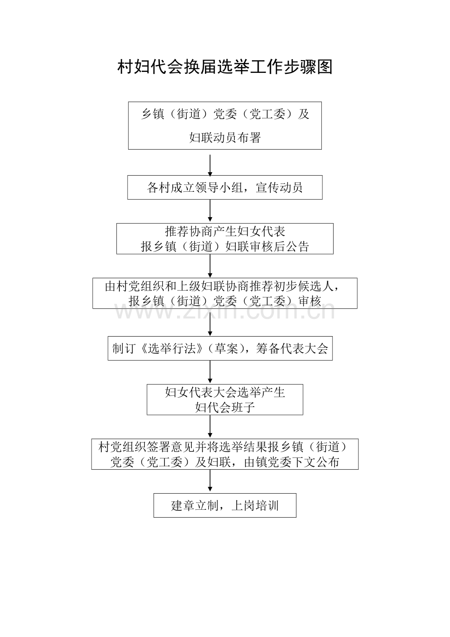 村妇代会换届选举工作综合流程图.doc_第1页