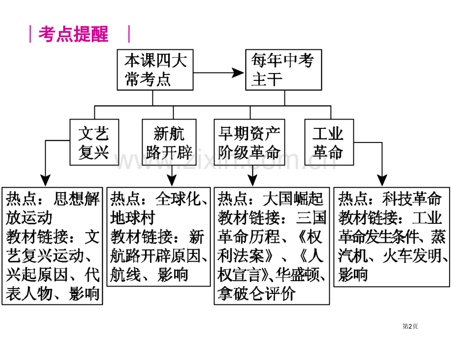 期中复习一第二单元第812课欧美主要国家的社会巨变市公开课一等奖百校联赛特等奖课件.pptx_第2页