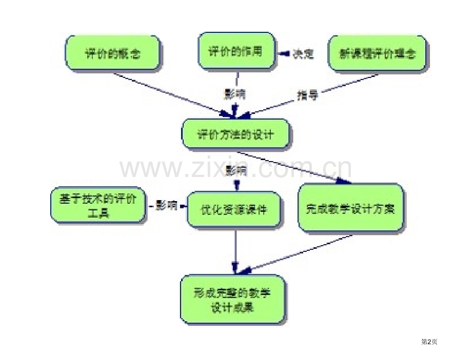 模块七形成完整的教学设计成果省公共课一等奖全国赛课获奖课件.pptx_第2页