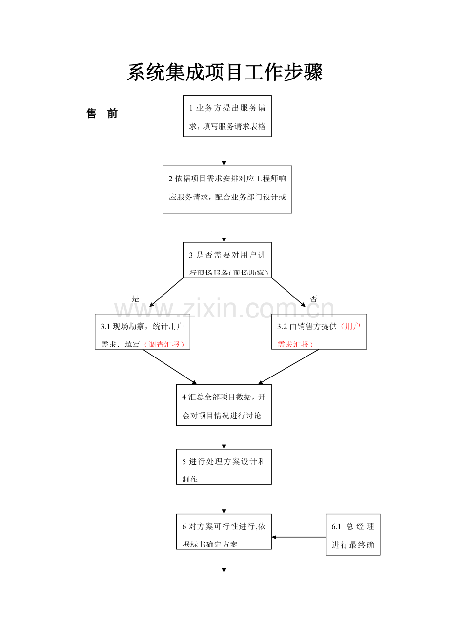 系统集成综合项目工作作业流程.doc_第1页