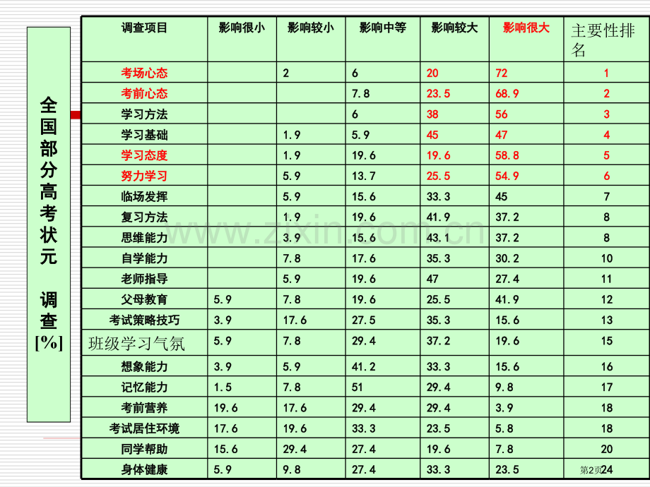 调整心态积极备考主题班会省公共课一等奖全国赛课获奖课件.pptx_第2页