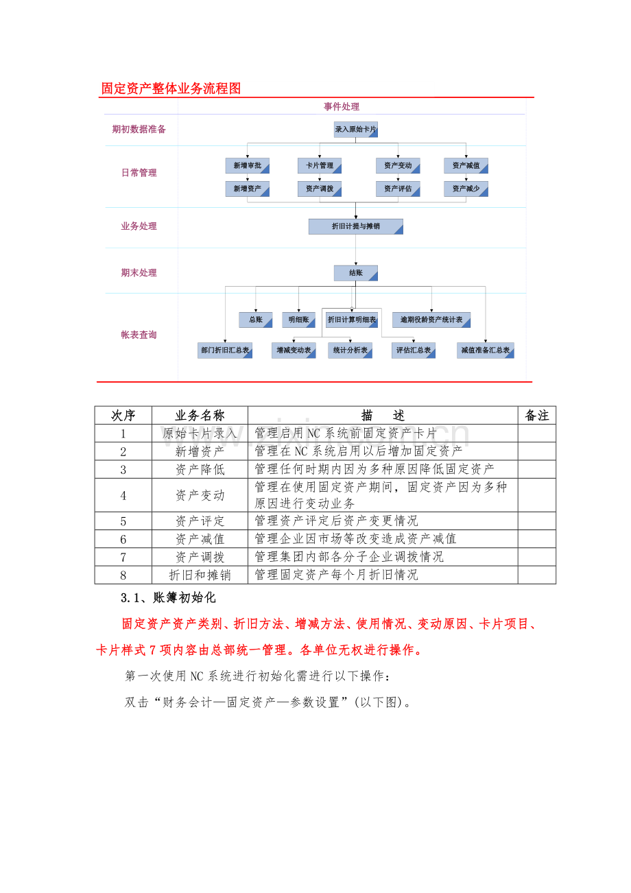 用友NC固定资产操作综合手册.doc_第2页