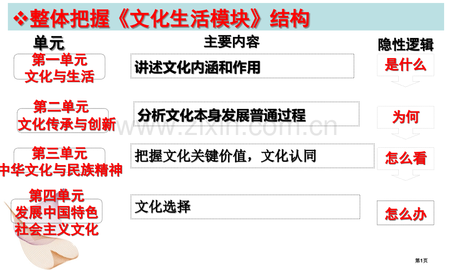 第一轮复习文化生活文化和社会市公开课一等奖百校联赛获奖课件.pptx_第1页