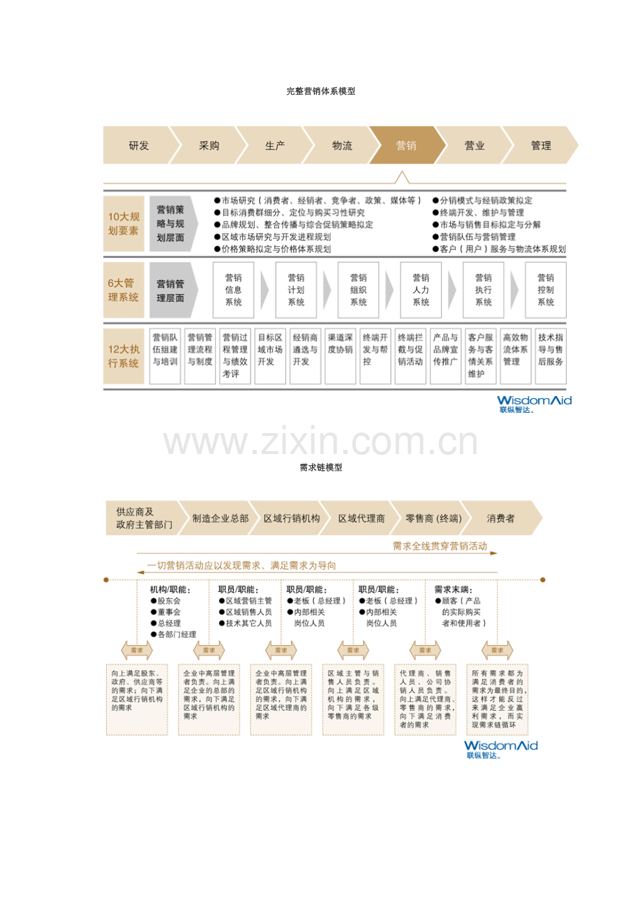 完整营销综合体系模型.docx_第1页