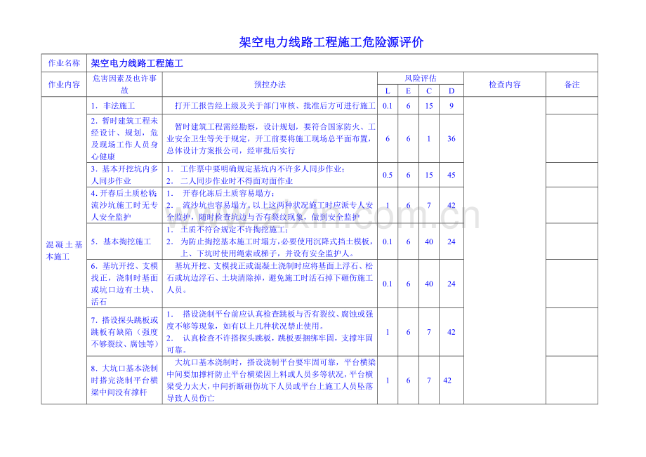 架空电力线路综合项目工程综合项目施工危险源预控库.doc_第1页