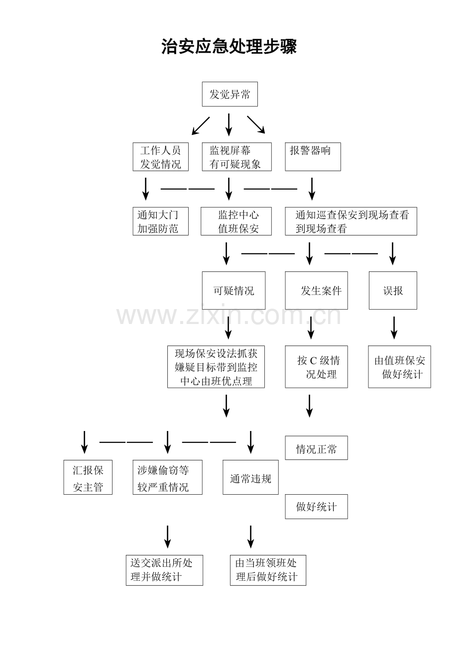 治安应急处理管理流程图样本.doc_第1页