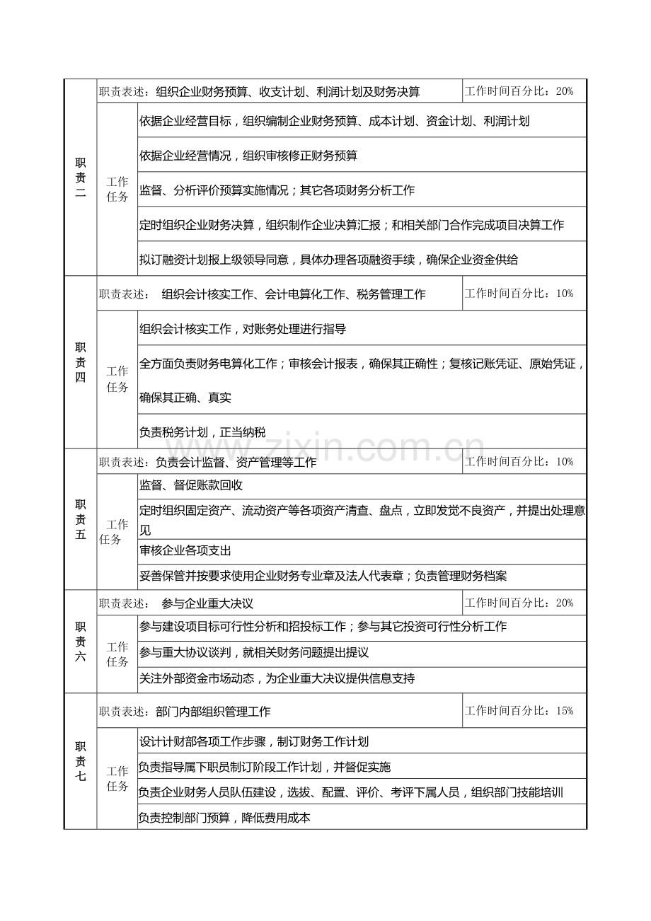 计划财务部经理岗位说明书模板样本.doc_第2页