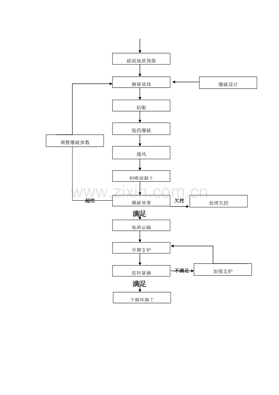 隧道工程施工工序工艺流程图模板.doc_第2页