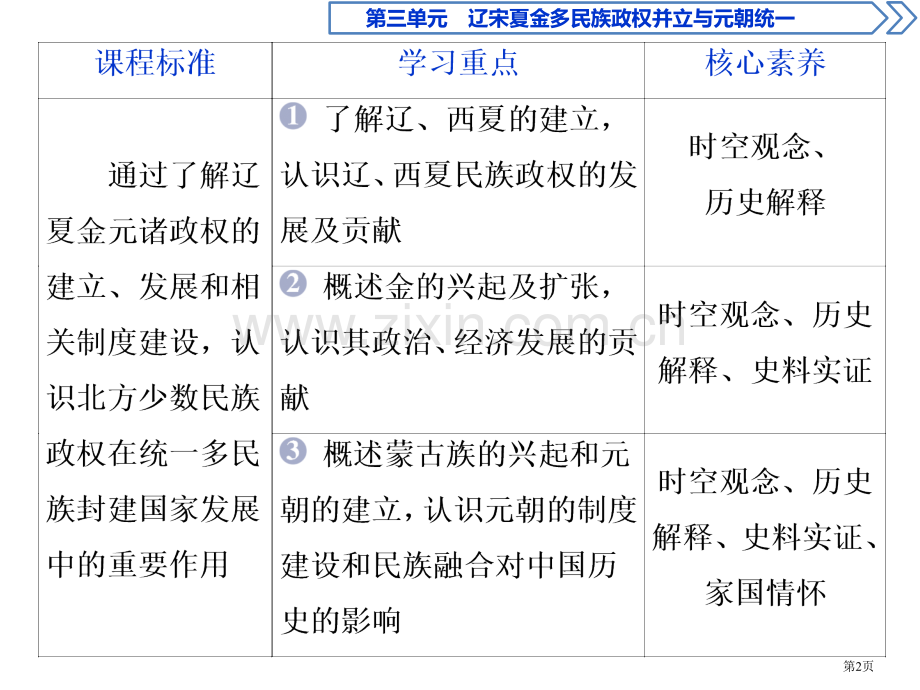 辽夏金元的统治ppt省公开课一等奖新名师比赛一等奖课件.pptx_第2页
