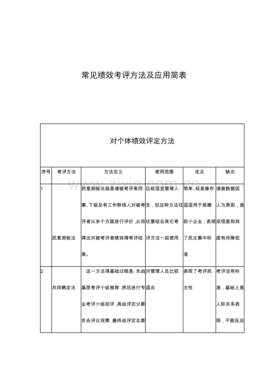 常见的绩效考核方法与应用简表模板.doc_第1页