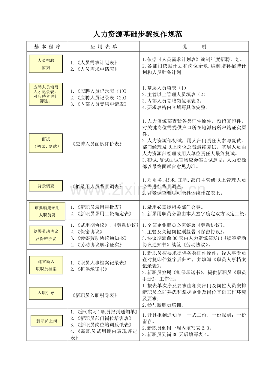 人力资源基本流程操作规范模板.doc_第1页