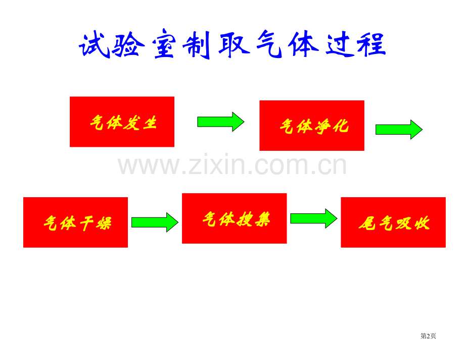 小学科学气体的实验室制法省公共课一等奖全国赛课获奖课件.pptx_第2页