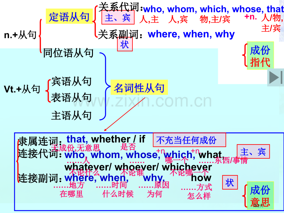 定语从句和名词性从句的区别课件省公共课一等奖全国赛课获奖课件.pptx_第2页