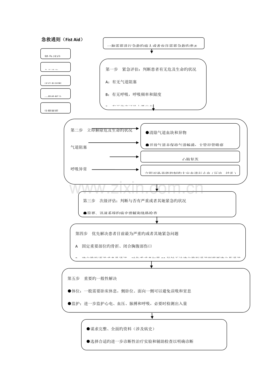 急诊科各急救标准流程图.docx_第1页