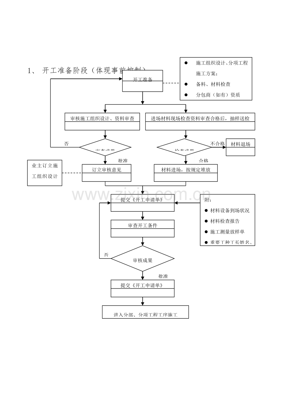建筑工程综合项目工程质量控制工作作业流程图.doc_第2页