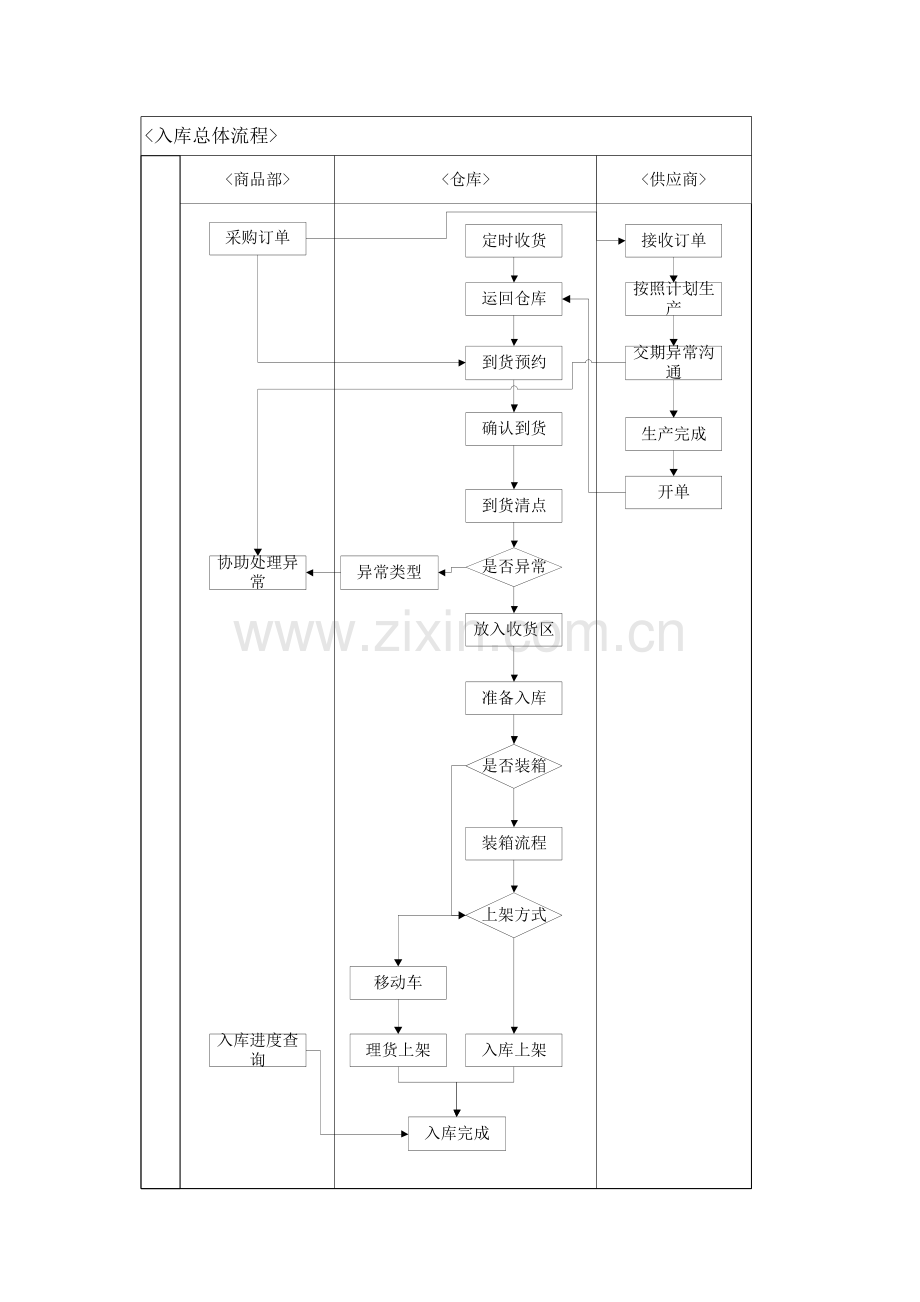 WMS仓储操作作业流程大全.docx_第1页