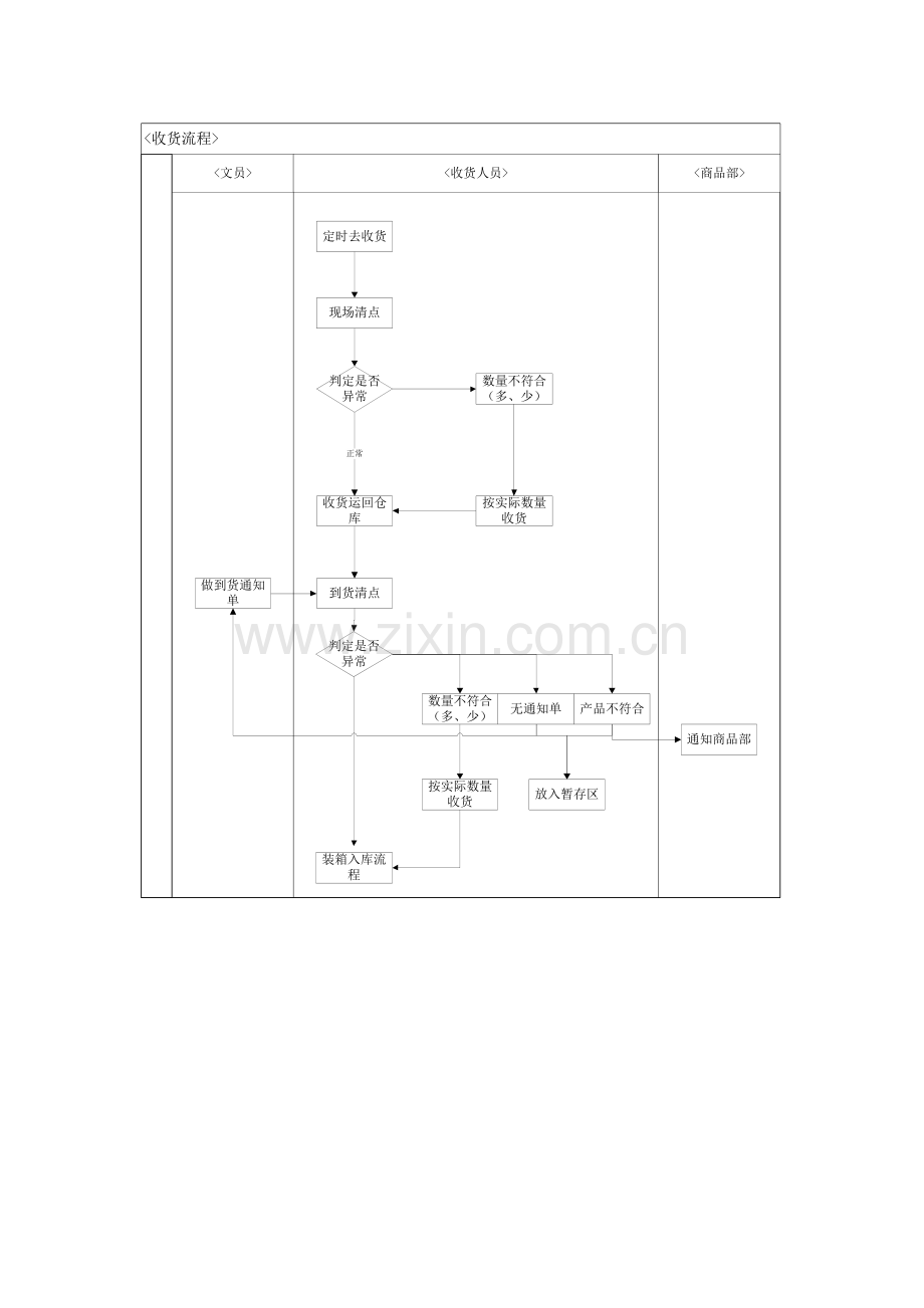 WMS仓储操作作业流程大全.docx_第2页