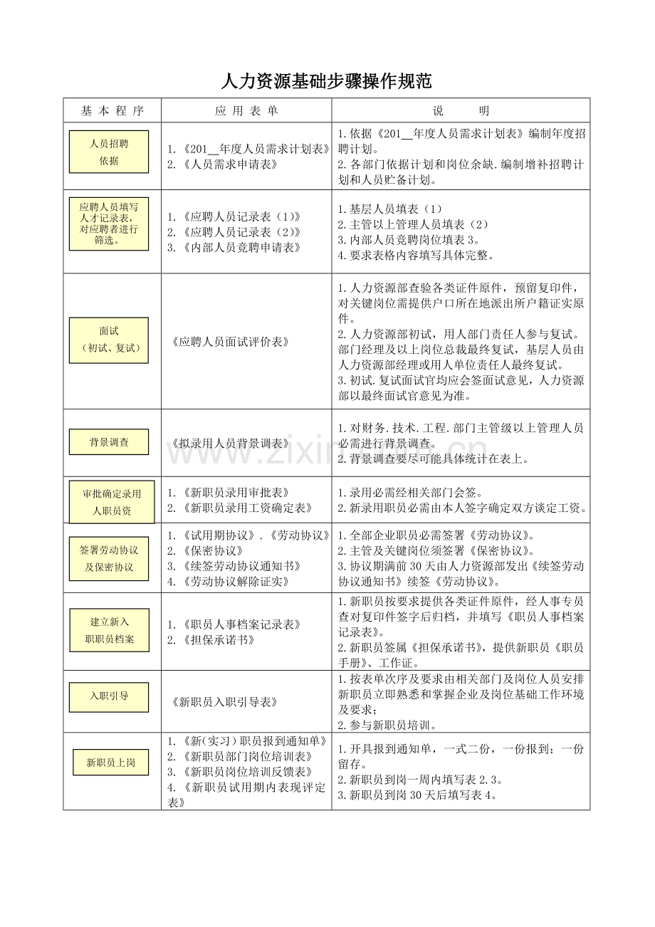 公司人力资源基本流程操作规范手册模板.doc_第1页